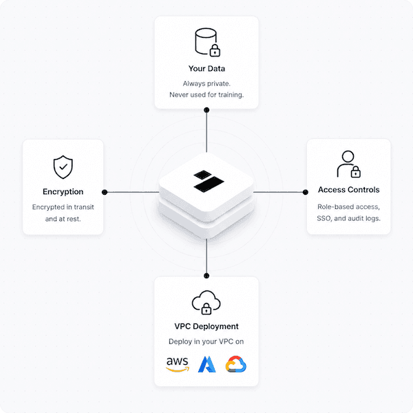 Your data: encryption, access controls, and VPC deployment around the Parsewise core